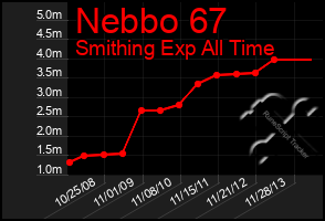 Total Graph of Nebbo 67