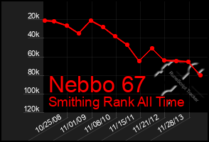 Total Graph of Nebbo 67