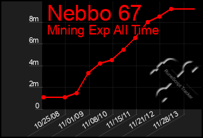 Total Graph of Nebbo 67