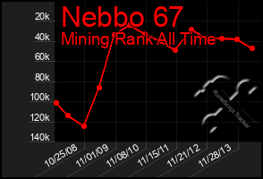 Total Graph of Nebbo 67