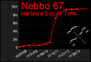 Total Graph of Nebbo 67