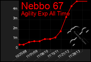 Total Graph of Nebbo 67