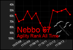 Total Graph of Nebbo 67