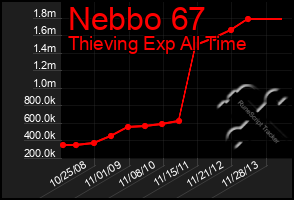 Total Graph of Nebbo 67