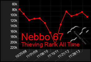 Total Graph of Nebbo 67