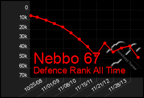 Total Graph of Nebbo 67