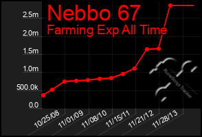 Total Graph of Nebbo 67