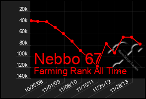 Total Graph of Nebbo 67