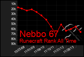 Total Graph of Nebbo 67