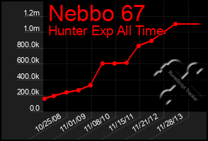 Total Graph of Nebbo 67