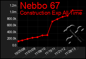 Total Graph of Nebbo 67