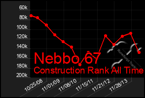 Total Graph of Nebbo 67