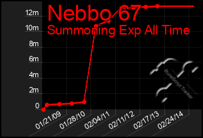 Total Graph of Nebbo 67