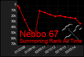 Total Graph of Nebbo 67