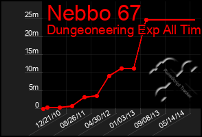 Total Graph of Nebbo 67