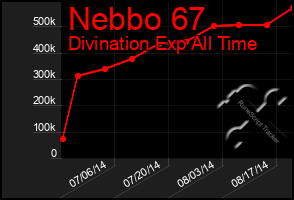 Total Graph of Nebbo 67