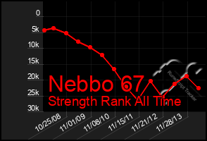 Total Graph of Nebbo 67