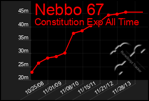 Total Graph of Nebbo 67