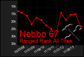 Total Graph of Nebbo 67