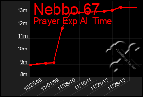 Total Graph of Nebbo 67