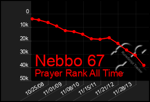 Total Graph of Nebbo 67