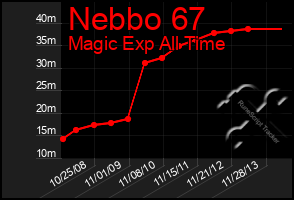 Total Graph of Nebbo 67