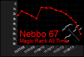 Total Graph of Nebbo 67