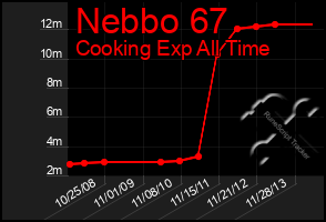 Total Graph of Nebbo 67