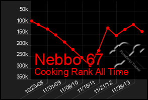 Total Graph of Nebbo 67