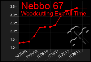 Total Graph of Nebbo 67