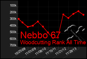 Total Graph of Nebbo 67