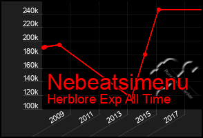 Total Graph of Nebeatsimenu