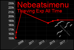 Total Graph of Nebeatsimenu