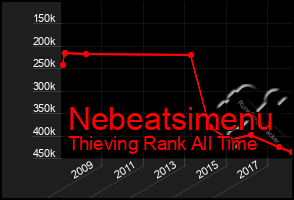 Total Graph of Nebeatsimenu