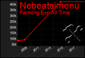 Total Graph of Nebeatsimenu
