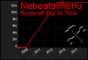 Total Graph of Nebeatsimenu