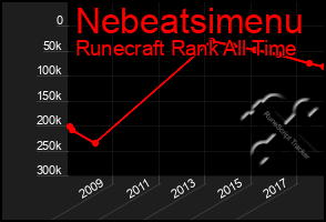 Total Graph of Nebeatsimenu