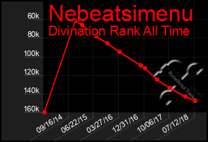 Total Graph of Nebeatsimenu