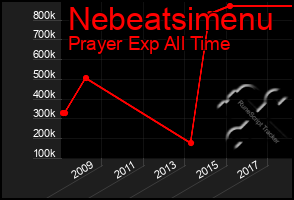 Total Graph of Nebeatsimenu