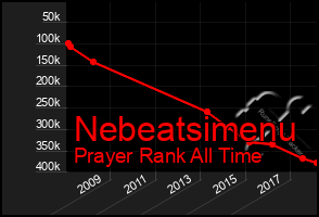 Total Graph of Nebeatsimenu