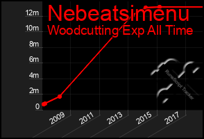 Total Graph of Nebeatsimenu