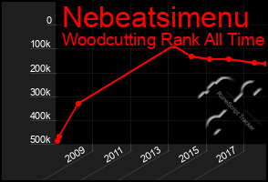 Total Graph of Nebeatsimenu