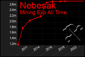 Total Graph of Nebesak