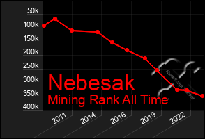 Total Graph of Nebesak