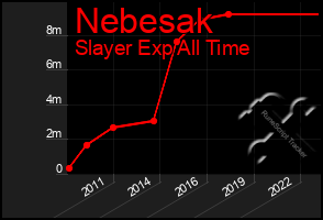 Total Graph of Nebesak