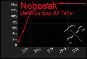 Total Graph of Nebesak