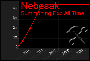 Total Graph of Nebesak