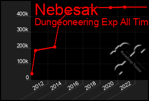 Total Graph of Nebesak