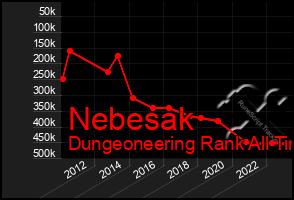 Total Graph of Nebesak