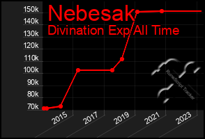 Total Graph of Nebesak